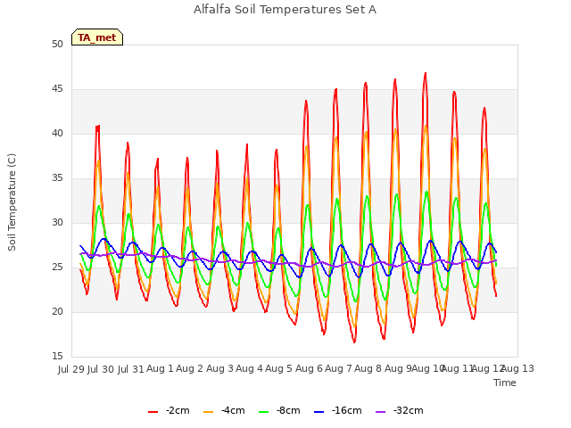 plot of Alfalfa Soil Temperatures Set A