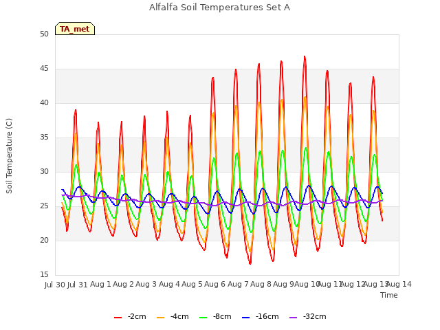 plot of Alfalfa Soil Temperatures Set A