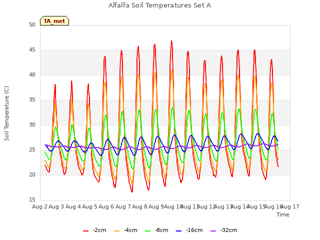 plot of Alfalfa Soil Temperatures Set A