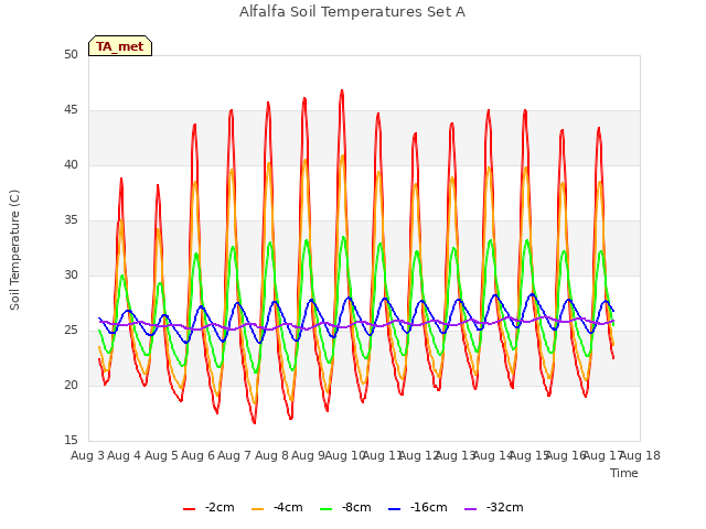 plot of Alfalfa Soil Temperatures Set A