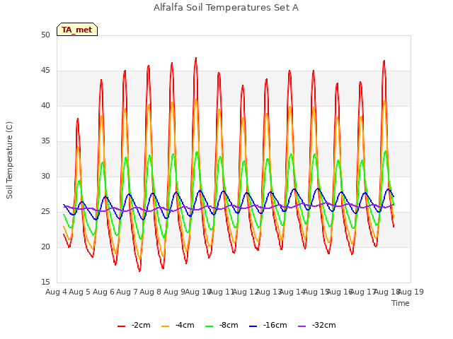 plot of Alfalfa Soil Temperatures Set A