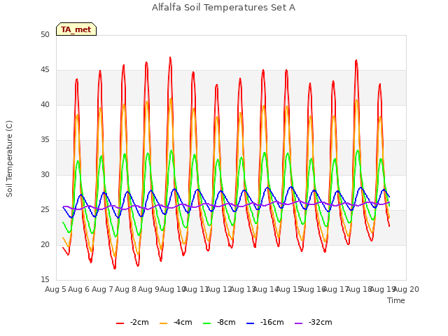 plot of Alfalfa Soil Temperatures Set A