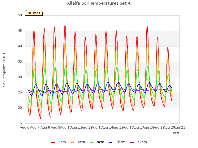 plot of Alfalfa Soil Temperatures Set A