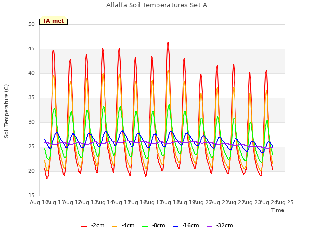 plot of Alfalfa Soil Temperatures Set A