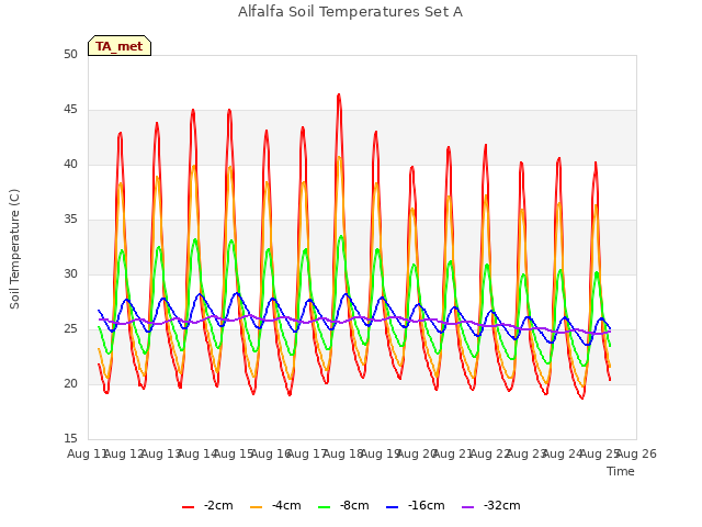 plot of Alfalfa Soil Temperatures Set A