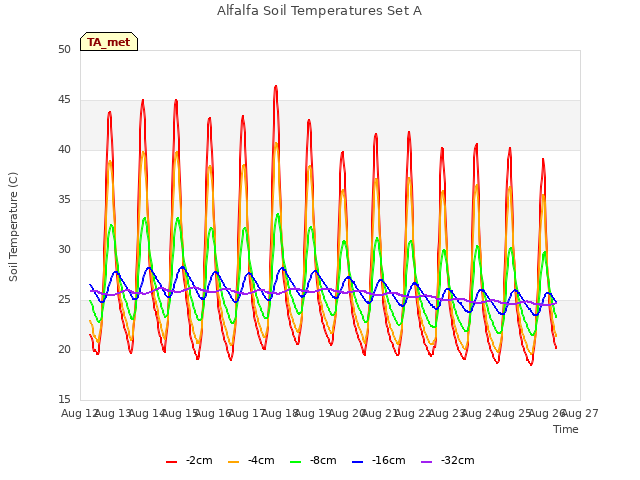 plot of Alfalfa Soil Temperatures Set A
