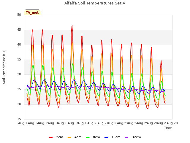 plot of Alfalfa Soil Temperatures Set A