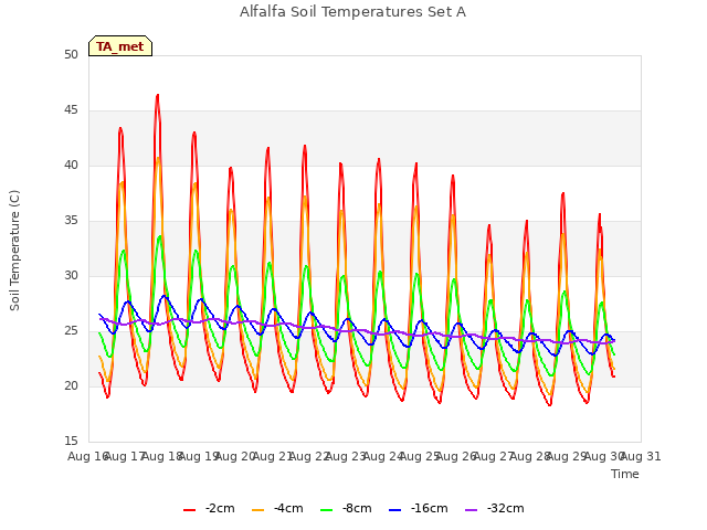 plot of Alfalfa Soil Temperatures Set A