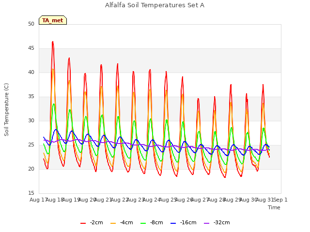 plot of Alfalfa Soil Temperatures Set A