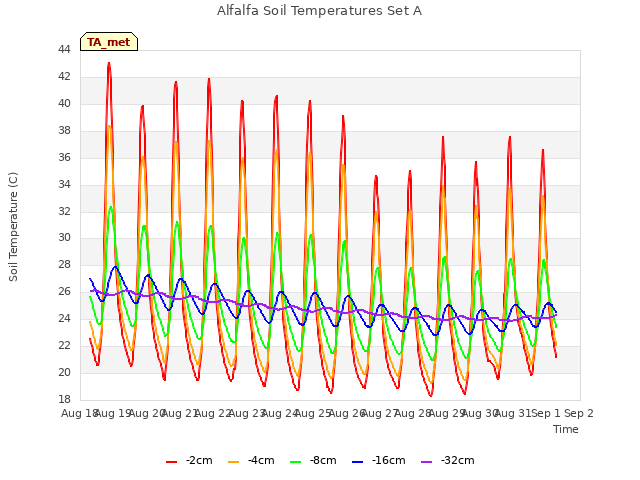 plot of Alfalfa Soil Temperatures Set A