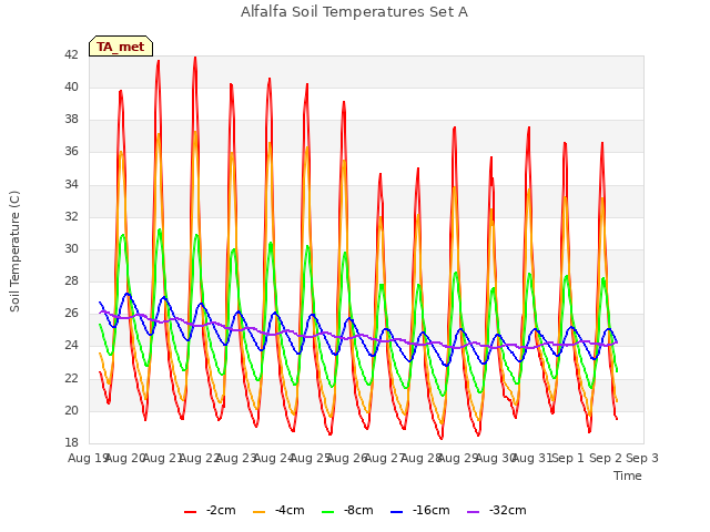 plot of Alfalfa Soil Temperatures Set A