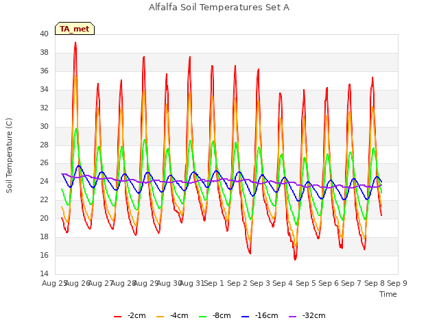 plot of Alfalfa Soil Temperatures Set A