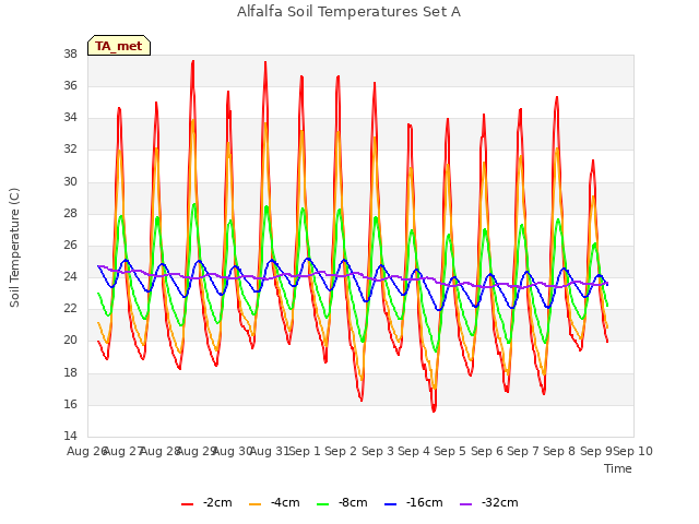 plot of Alfalfa Soil Temperatures Set A