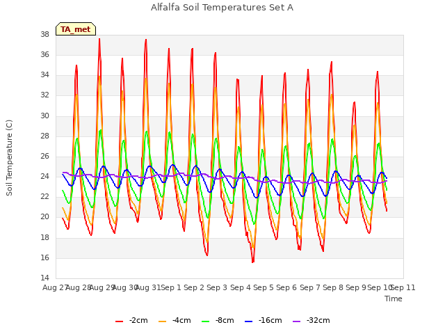 plot of Alfalfa Soil Temperatures Set A