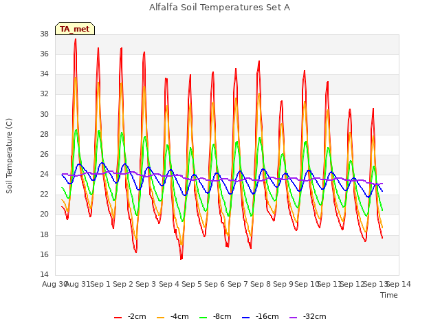 plot of Alfalfa Soil Temperatures Set A