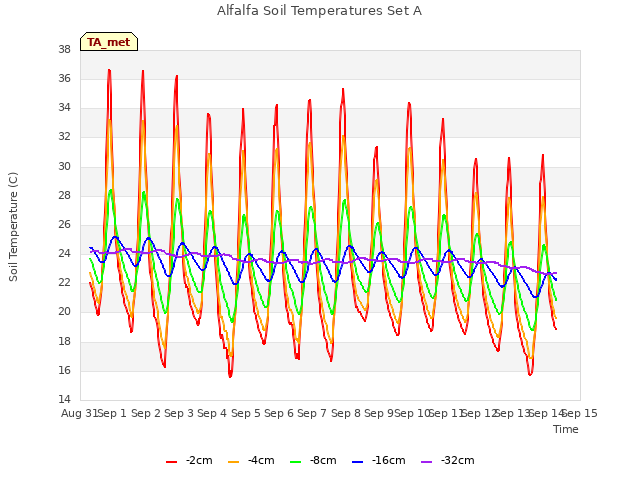 plot of Alfalfa Soil Temperatures Set A