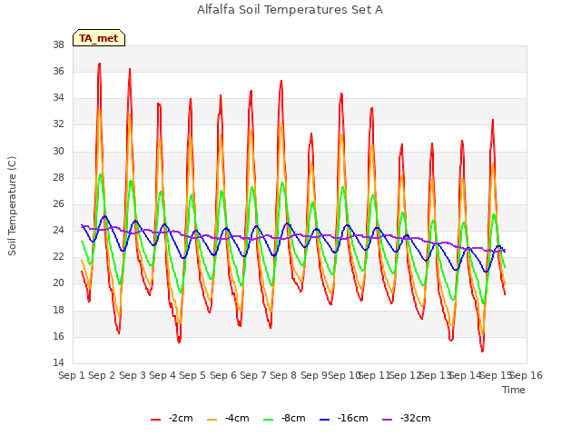 plot of Alfalfa Soil Temperatures Set A