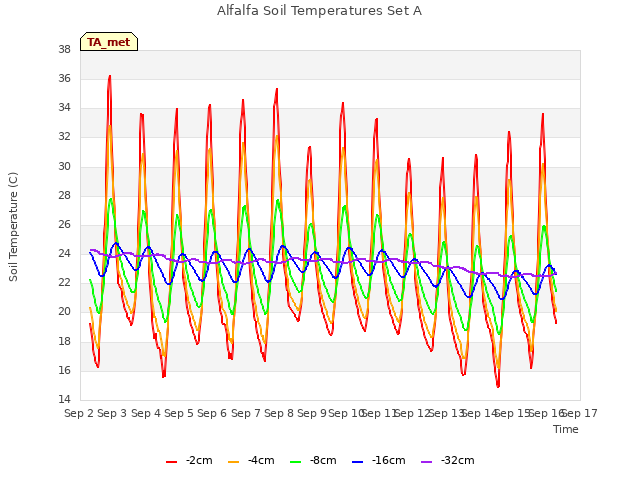 plot of Alfalfa Soil Temperatures Set A