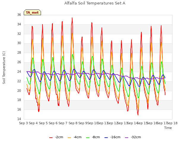 plot of Alfalfa Soil Temperatures Set A