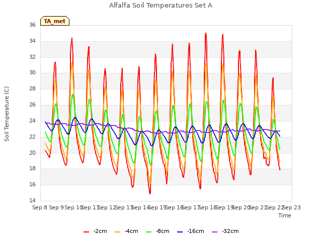 plot of Alfalfa Soil Temperatures Set A