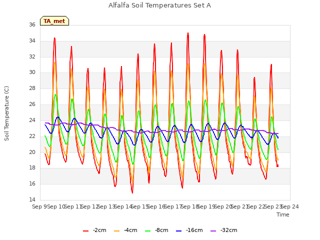 plot of Alfalfa Soil Temperatures Set A