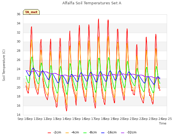 plot of Alfalfa Soil Temperatures Set A