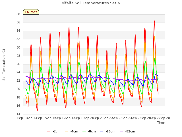plot of Alfalfa Soil Temperatures Set A