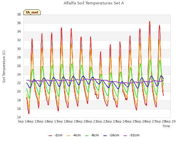 plot of Alfalfa Soil Temperatures Set A