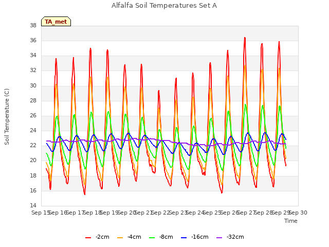 plot of Alfalfa Soil Temperatures Set A