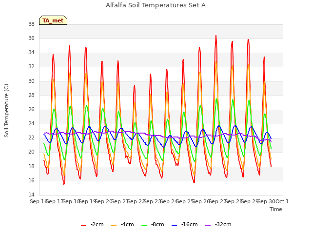 plot of Alfalfa Soil Temperatures Set A