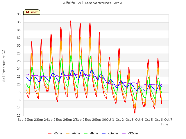 plot of Alfalfa Soil Temperatures Set A