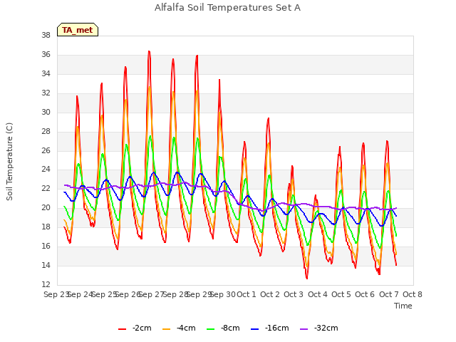 plot of Alfalfa Soil Temperatures Set A