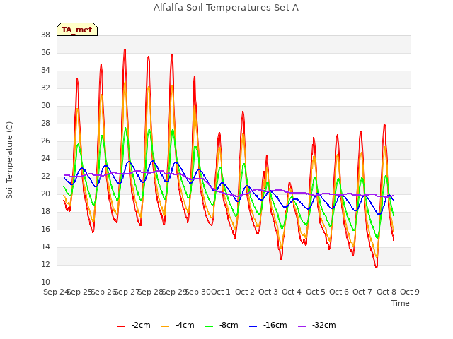 plot of Alfalfa Soil Temperatures Set A