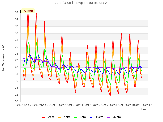 plot of Alfalfa Soil Temperatures Set A