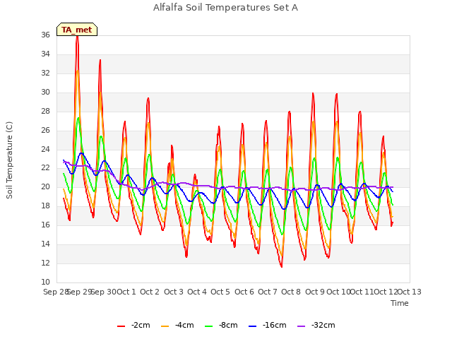 plot of Alfalfa Soil Temperatures Set A