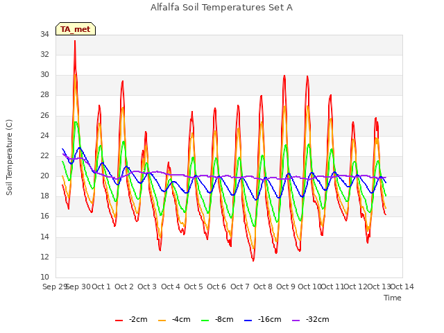 plot of Alfalfa Soil Temperatures Set A