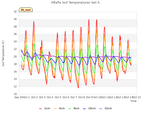 plot of Alfalfa Soil Temperatures Set A