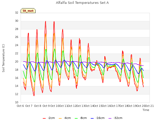 plot of Alfalfa Soil Temperatures Set A