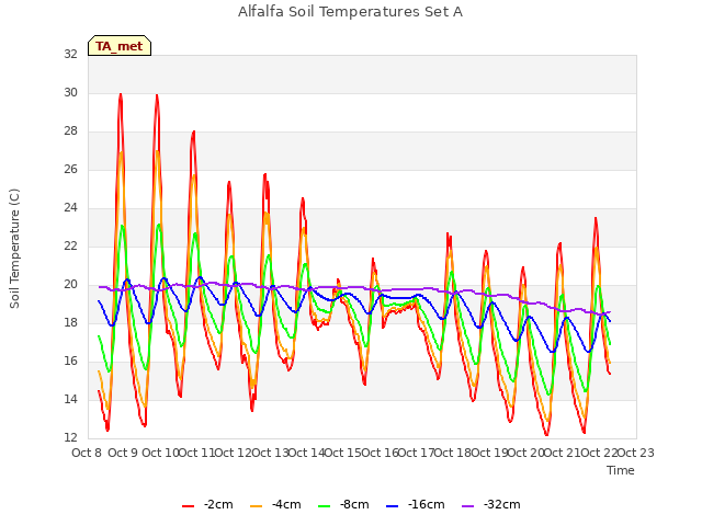 plot of Alfalfa Soil Temperatures Set A