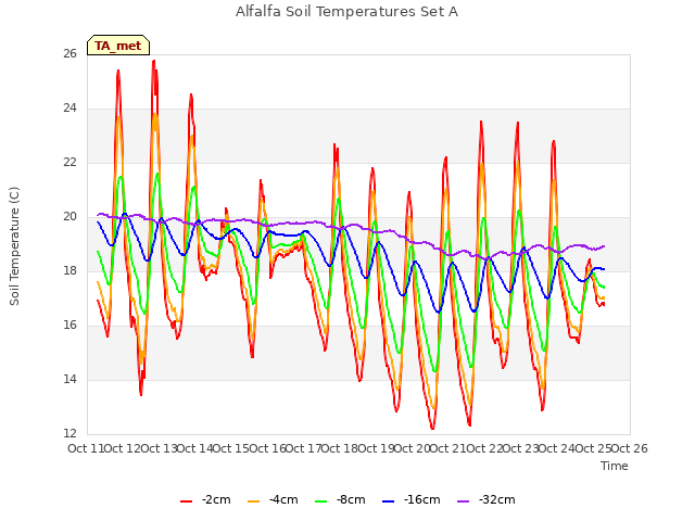 plot of Alfalfa Soil Temperatures Set A