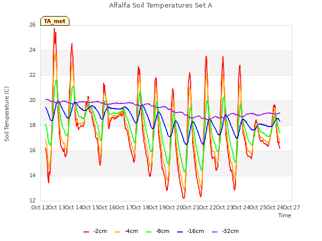 plot of Alfalfa Soil Temperatures Set A