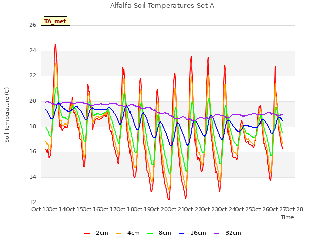 plot of Alfalfa Soil Temperatures Set A