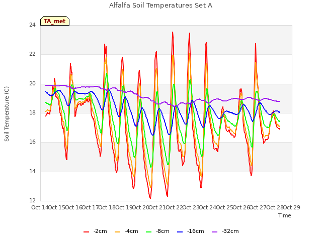 plot of Alfalfa Soil Temperatures Set A