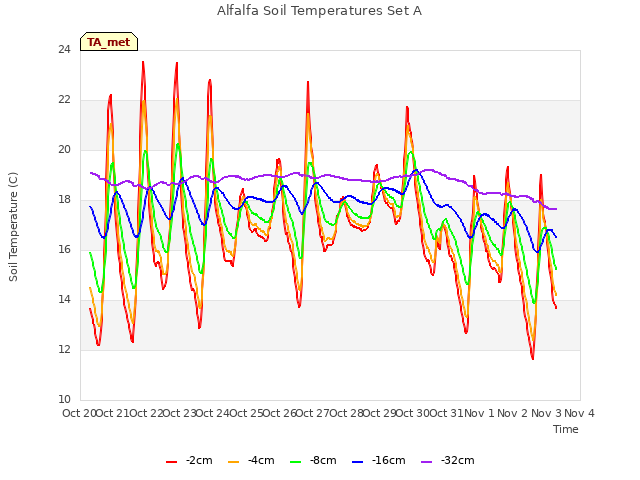 plot of Alfalfa Soil Temperatures Set A