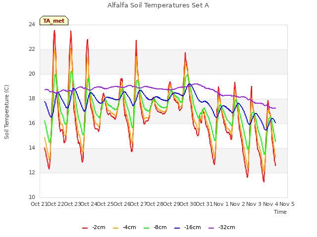 plot of Alfalfa Soil Temperatures Set A