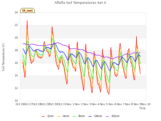 plot of Alfalfa Soil Temperatures Set A