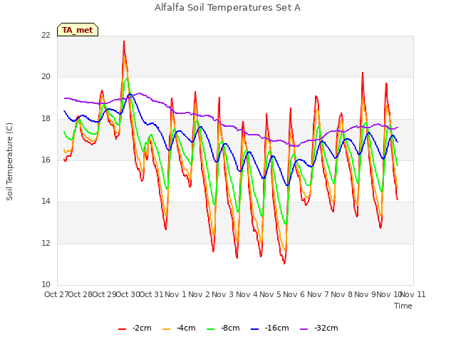 plot of Alfalfa Soil Temperatures Set A