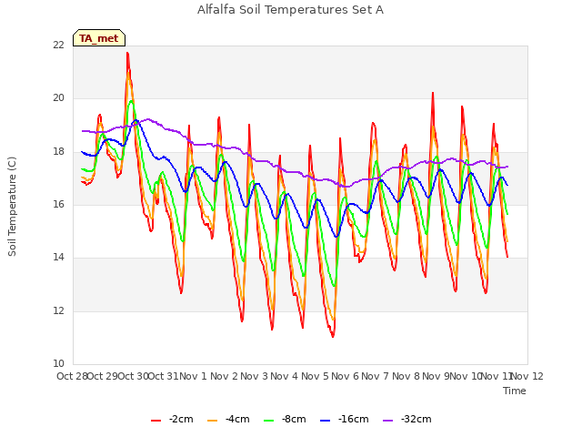 plot of Alfalfa Soil Temperatures Set A