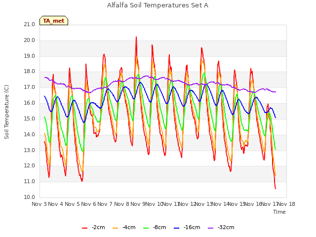 plot of Alfalfa Soil Temperatures Set A