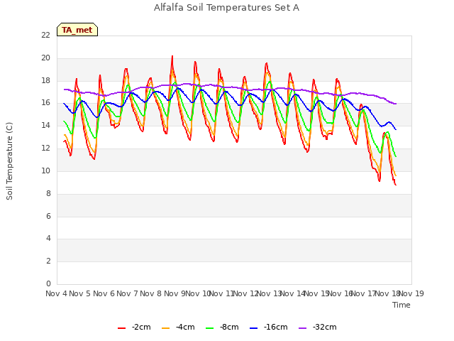 plot of Alfalfa Soil Temperatures Set A